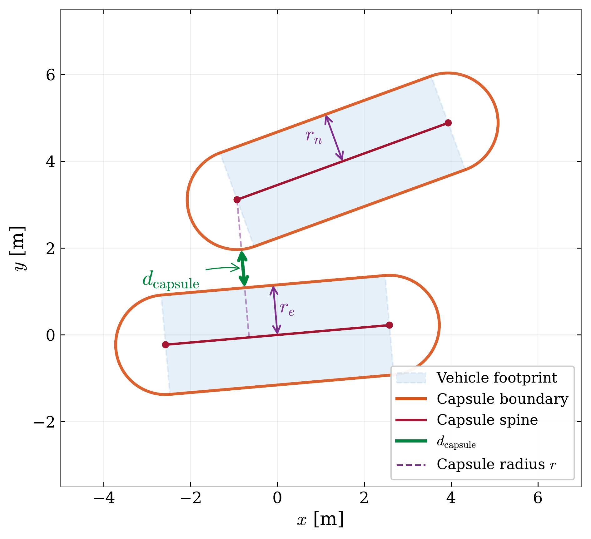 Capsule distance diagram