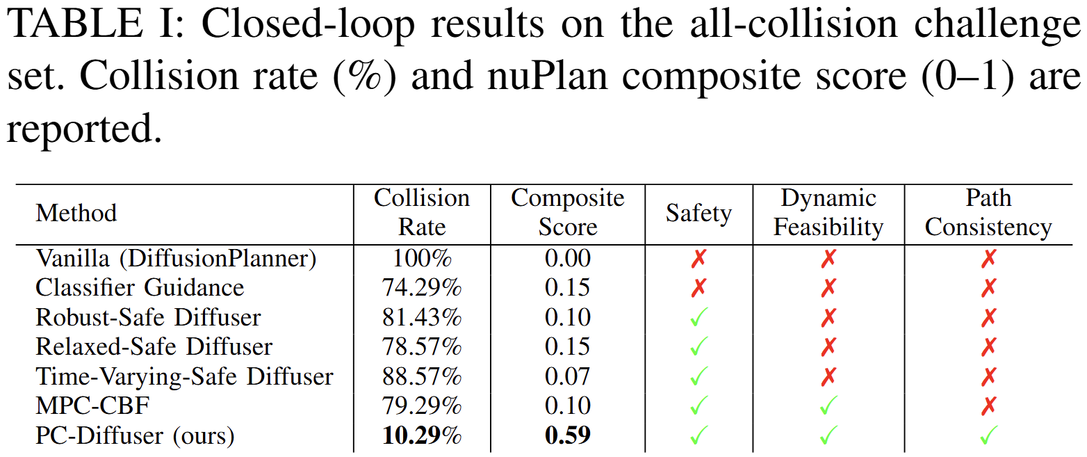 Table I: Closed-loop results on the all-collision challenge set
