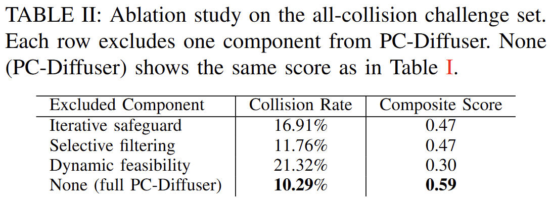 Table II: Ablation study on the all-collision challenge set